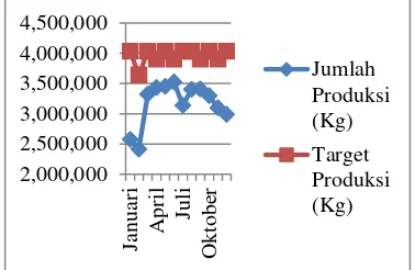 Gambar 1.1 Grafik Data Perbandingan Jumlah  Produksi dengan Target Produsi Tahun 2014 