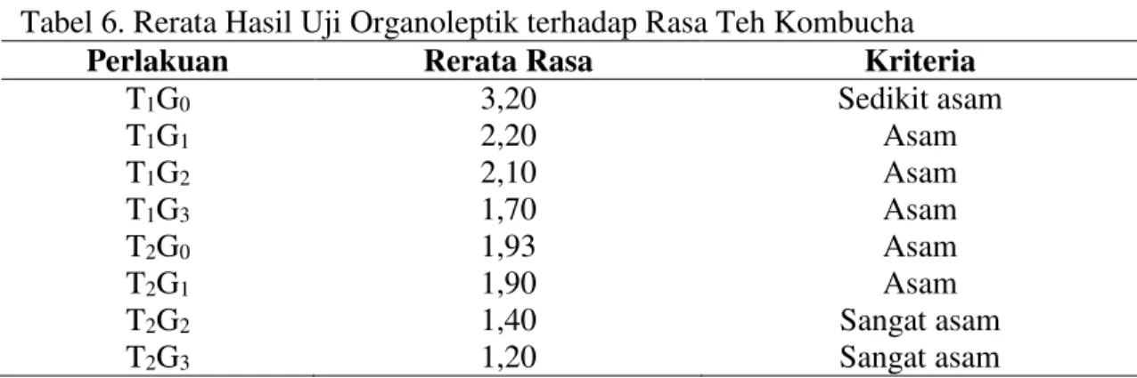 Tabel 6. Rerata Hasil Uji Organoleptik terhadap Rasa Teh Kombucha 