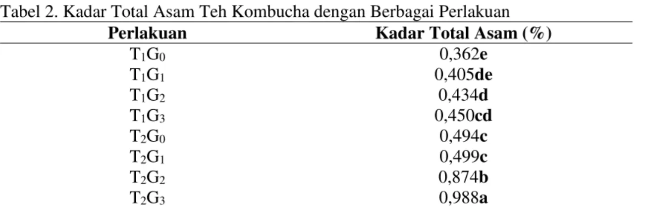 Tabel 2. Kadar Total Asam Teh Kombucha dengan Berbagai Perlakuan 