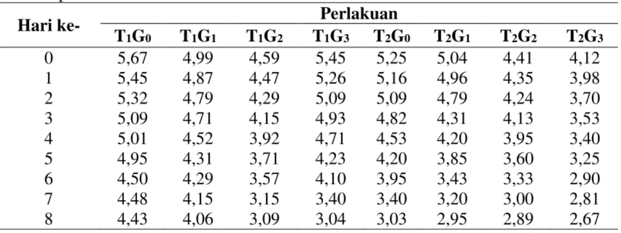 Tabel 3. pH Teh Kombucha Selama Fermentasi 