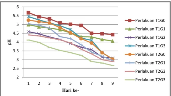 Gambar 1. pH Teh Kombucha Selama Fermentasi (Sumber: Hasil Penelitian)  Tabel  3  merupakan  data  hasil  pengukuran  pH  yang  dilakukan  dari  hari  ke-0  hingga  hari  ke-8  fermentasi