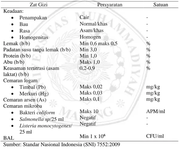 Tabel 3. Standar Codex untuk Susu Fermentasi 