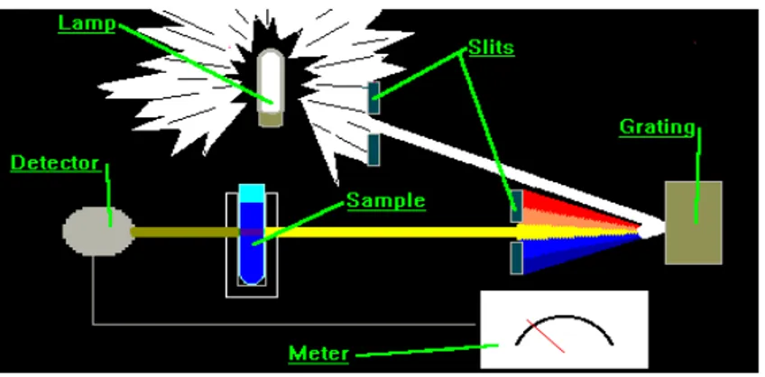 Gambar II.7. Spektrofotometer   