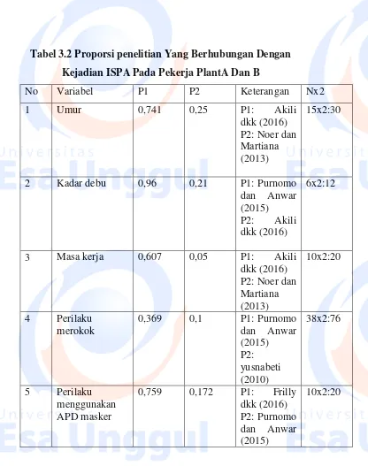 Tabel 3.2 Proporsi penelitian Yang Berhubungan Dengan 