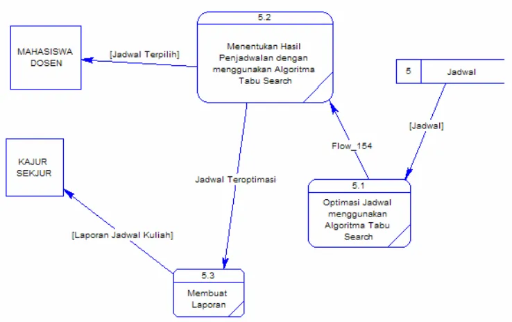 Gambar 3.8 DFD Level 1 sub proses optimasi jadwal dengan metode Tabu 