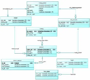 Gambar 3.9 CDM (Conceptual Data Model) 