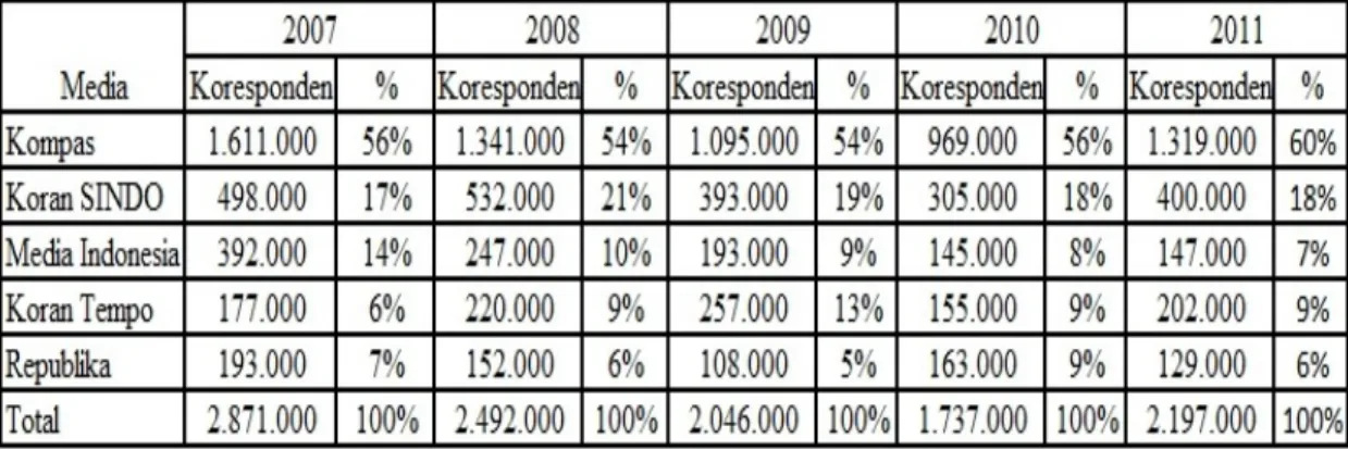 Tabel 1.2 Oplah Media Cetak 2007-2011     