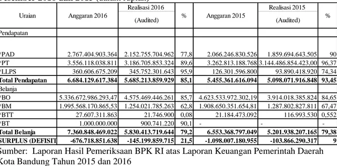 Tabel  1.  Laporan  Realisasi  Anggaran  Kota  Bandung  Untuk  Tahun  Berakhir  s.d    31  Desember 2016 dan 2015 (dalam rupiah)   