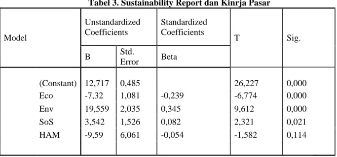 Tabel 3. Sustainability Report dan Kinrja Pasar  