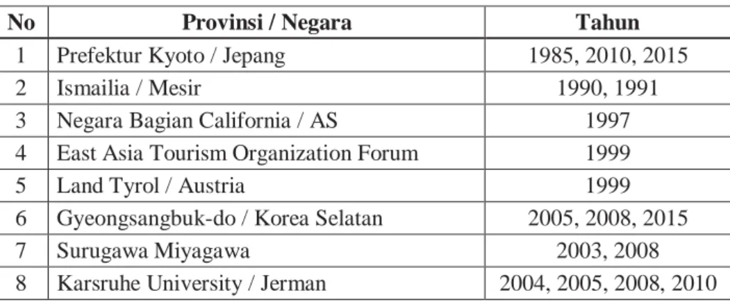 Tabel 4.1 Kerjasama Internasional Pemda Yogyakarta
