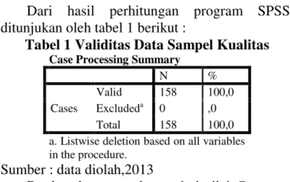 Tabel 1 Validitas Data Sampel Kualitas   Case Processing Summary 