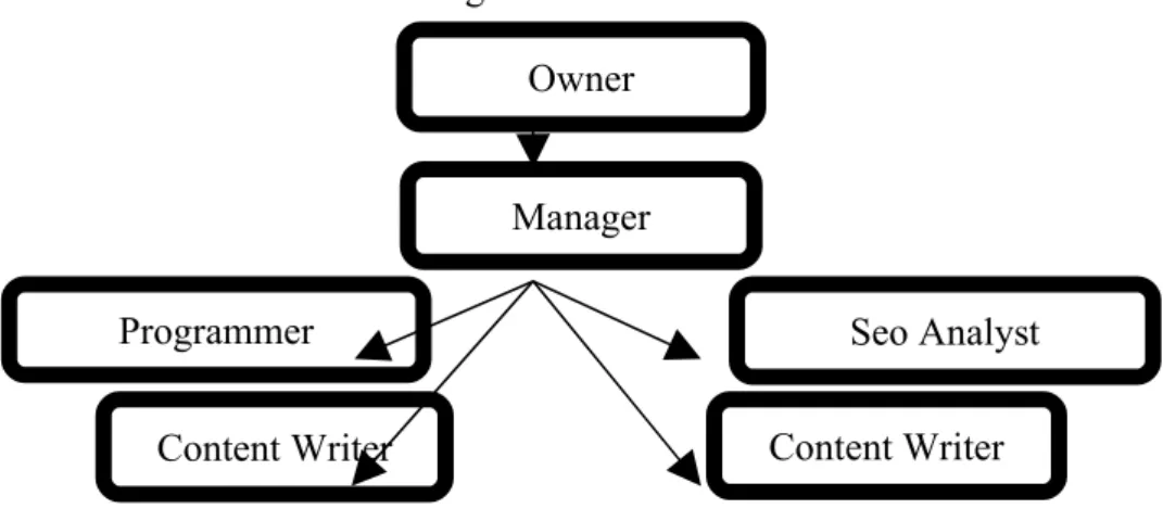Gambar 6.2. Struktur Organisasi