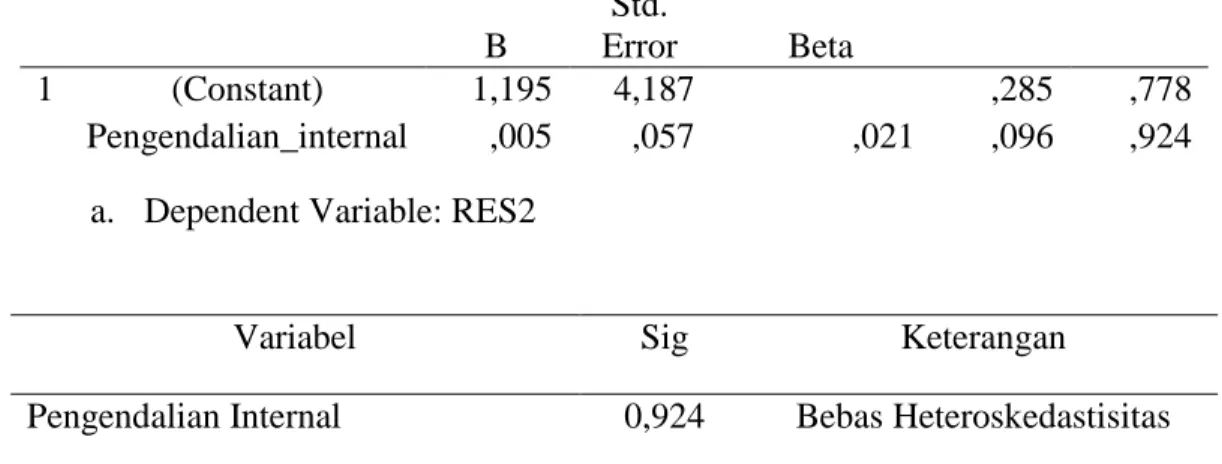 Tabel 4.  Hasil Analisis Regresi Linier Sederhana  Coefficients a Model  Unstandardized Coefficients  Standardized Coefficients  t  Sig