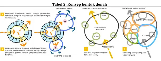 Tabel 2. Konsep bentuk denah 