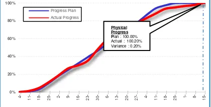 Gambar 1.1 S-Curve Plan-Actual Physical Progress 