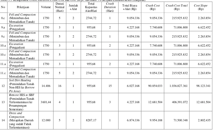 Tabel 3.3 Rekapitulasi Crash Duration Crash Cost dan Cost Slope Alternatif 3 Pekerjaan Lintasan Kritis (Lanjutan) 
