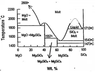 Gambar 4. Diagram fase sistem MgO-SiO2 (Deer dkk, 1966).