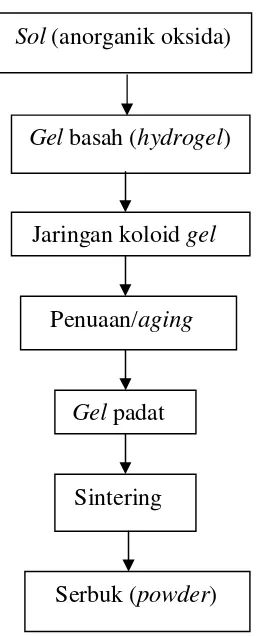 Gambar 6.  Skema proses sol-gel sederhana silika (SiO2)(Lampman dan Wheathon, 1991).