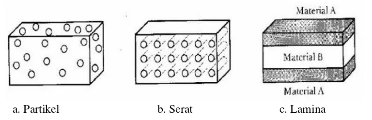 Gambar 1. Ilustrasi komposit berdasarkan penguatnya (Michael dan David, 1980).