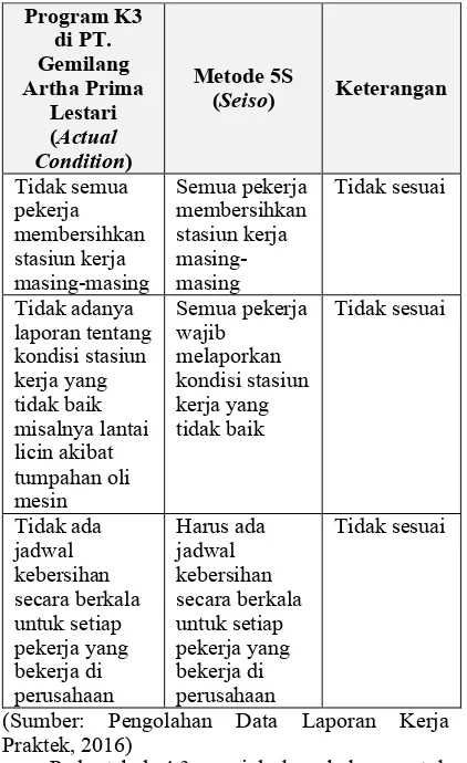 Tabel 4.3 Perbandingan Kondisi Aktual dengan Metode Seiso 