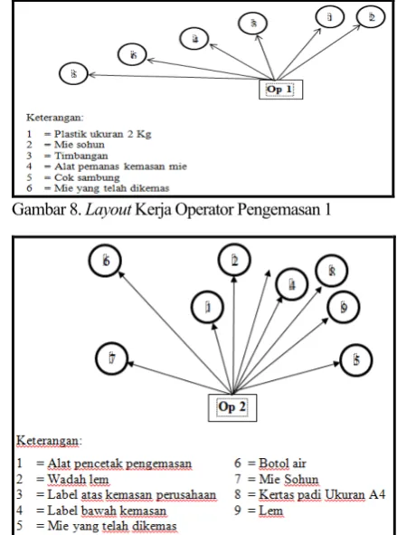 Gambar 9. Layout Kerja Operator Pengemasan 2 