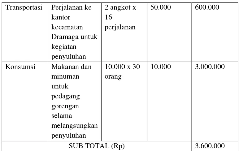 Tabel 2 Penggunaan Dana 