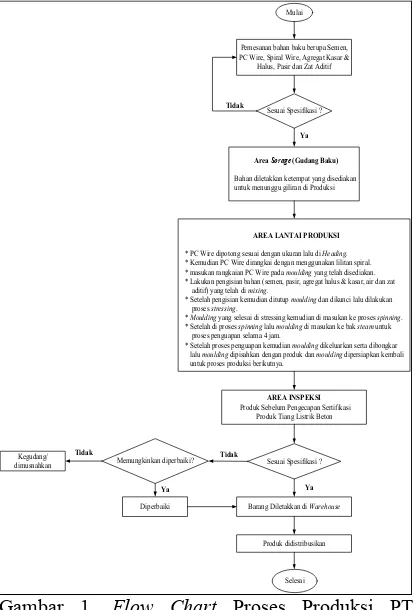Gambar 1.  Flow Chart Proses Produksi PT. Kunango Jantan  