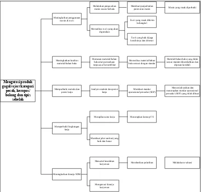 Gambar 11.Tree Diagram Produk Gagal/Reject Kategori Pecah, Keropos/Bolong dan Tipis Sebelah 
