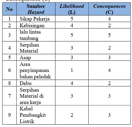 Tabel 2. Penetapan Nilai Likelihood Concequences (L) dan (C) 