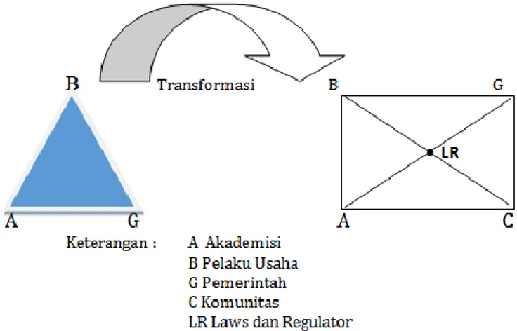 Gambar 1. Transformasi Paradigma Pembangunan Jawa BaratMelalui  Pendekatan 4 Pilar Utama Pembangunan (ABGC) dan 1 Simpul (LR) 
