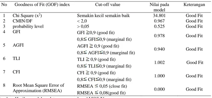 Tabel 1. Hasil Uji Kecocokan Model 