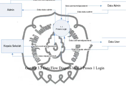 Gambar 3.3 Data Flow Diagram level 1 Proses 1 Login 
