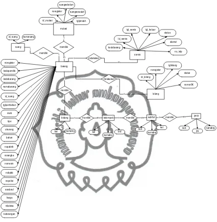 Gambar 3.7  Entity Relationship Diagram (ERD) 