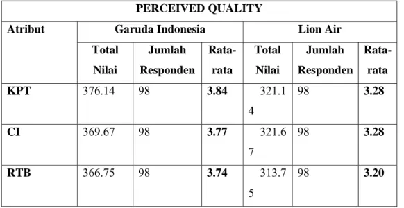Tabel 4.7  Ringkasan nilai Rata-rata Atribut-atribut persepsi kualitas  PERCEIVED QUALITY 