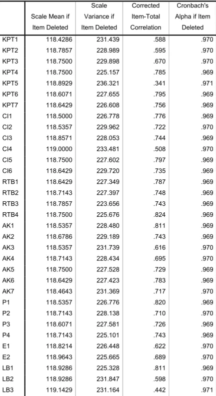 Tabel 4. 2 Uji validitas perceived quality     Scale Mean if Item Deleted  Scale  Variance if  Item Deleted  Corrected  Item-Total  Correlation  Cronbach's  Alpha if Item Deleted  KPT1  118.4286  231.439 .588 .970 KPT2  118.7857  228.989 .595 .970 KPT3  11