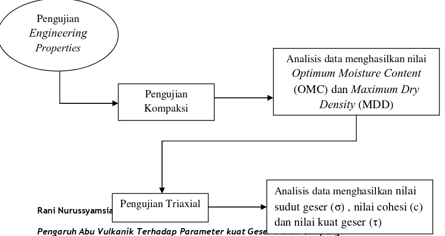 Gambar 3.2 Diagram Analisis Pengujian Index Properties  