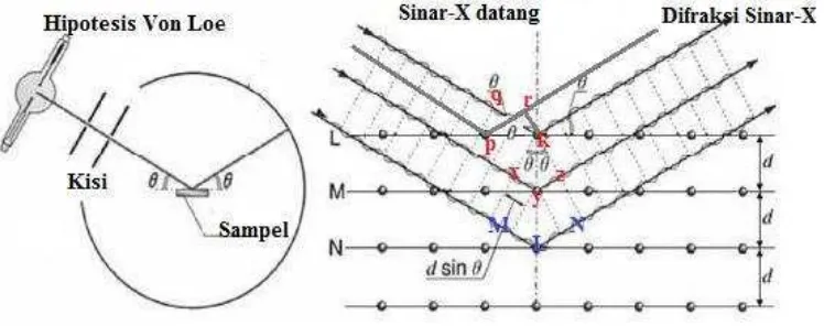 Gambar 8. Skema difraksi sinar-X oleh atom-atom kristal.
