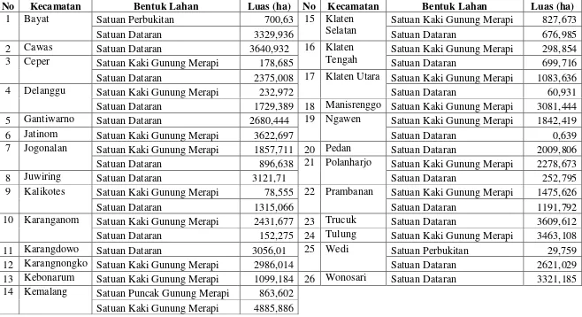 Tabel 4.2. Luasan Satuan Bentuk Lahan Kabupaten Klaten 