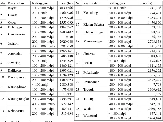 Tabel 4.3. Luasan Ketinggian Tempat Kabupaten Klaten 
