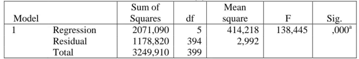 Tabel 3  Tabel Anova  ANOVA (b)  Model     Sum of  Squares  df  Mean  square  F  Sig.   1  Regression  2071,090  5  414,218  138,445  ,000 a     Residual  1178,820  394  2,992           Total  3249,910  399          