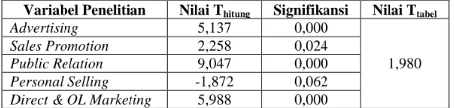 Tabel 4  Ringkasan  