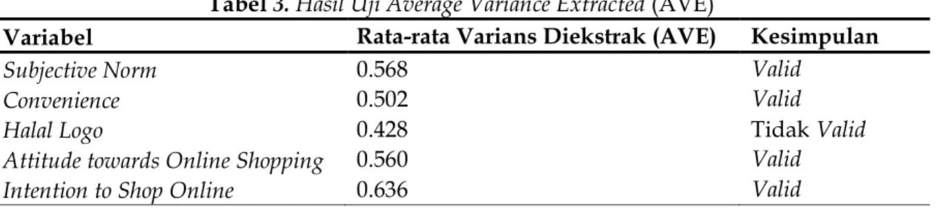 Tabel 4. Hasil Uji Reliabilitas 