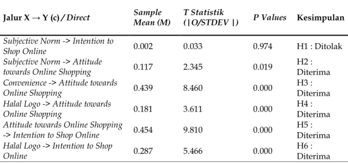 Tabel 6. Hasil Uji Path Coefficients  Jalur X → Y (c) / Direct  Sample 
