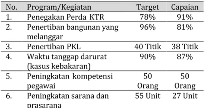 Tabel 1. Capaian Kinerja Dinas Satuan Polisi  Pamong Praja Kota Bogor Tahun 2018 