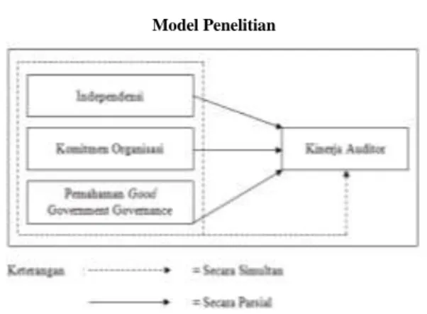 Gambar 1.   Model Penelitian