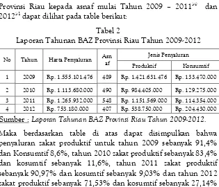 Tabel 2 Laporan Tahunan BAZ Provinsi Riau Tahun 2009-2012 