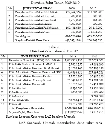 Tabel 5 Distribusi Zakat Tahun 2009-2010 