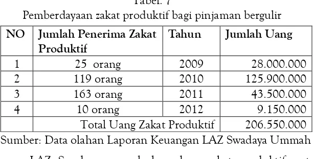 Tabel. 7 Pemberdayaan zakat produktif bagi pinjaman bergulir 