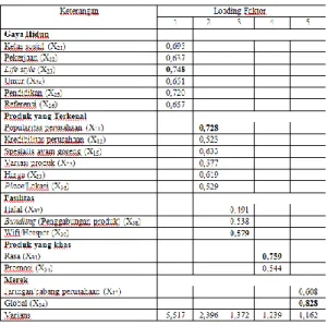 Tabel 1  Hasil Analisis Faktor