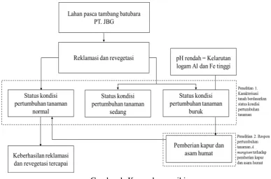 Gambar 1  Kerangka pemikiran 